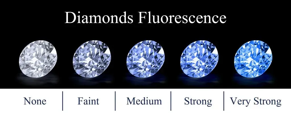 Diamond fluorescence chart. fluorescence diamond chart.